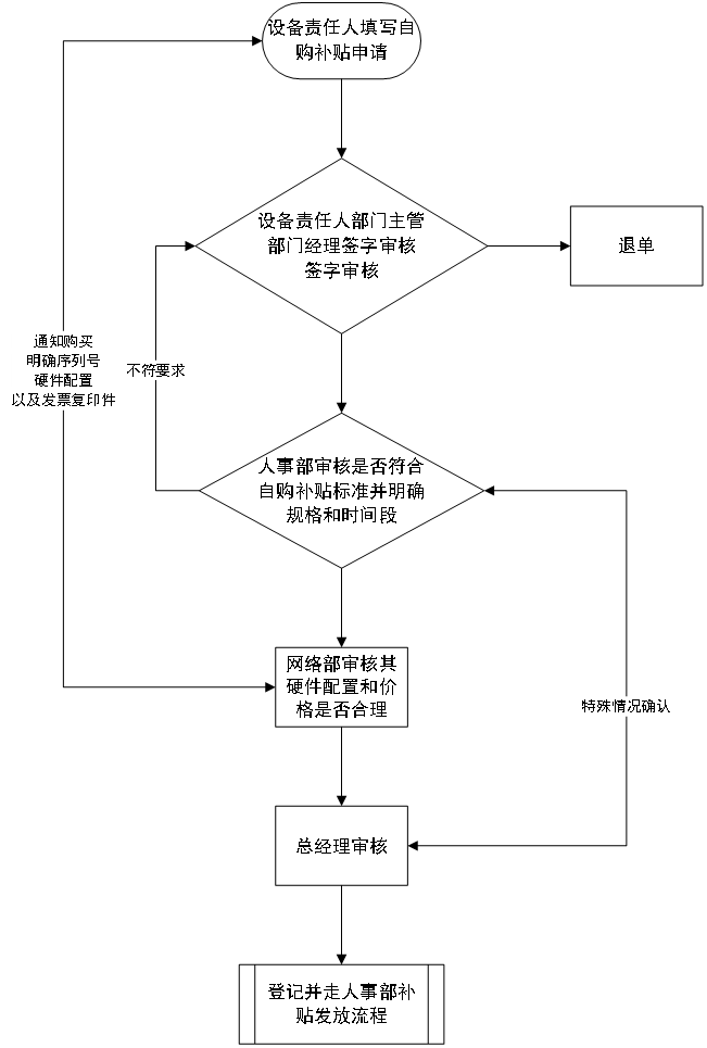 自购补贴流程图